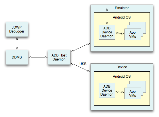 how to use oneplus to debug android studio