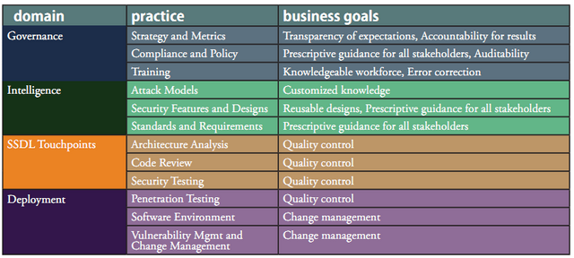 BSIMM3-practises