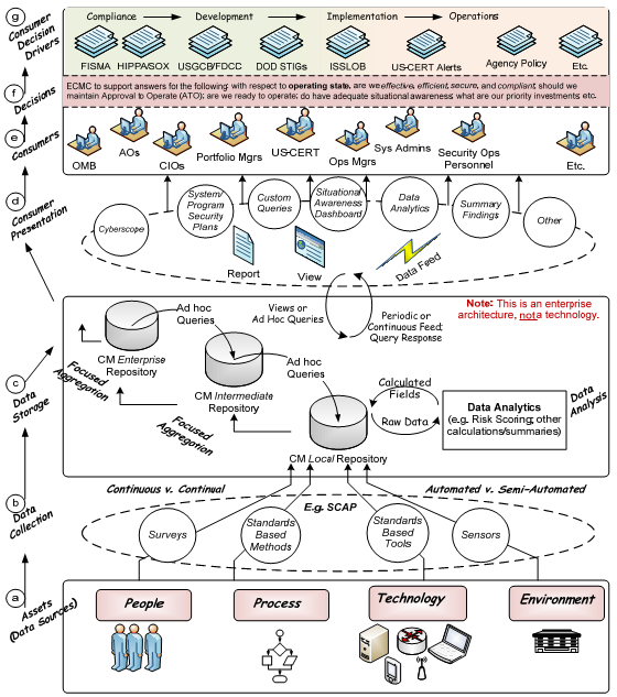 Continuous Security Monitoring, new draft by NIST Guidance (archived)