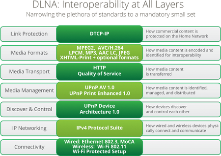 dlna-interoperability