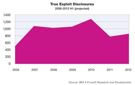 fig40 True Exploit Disclosures - 2006-2012 H1 (projected)