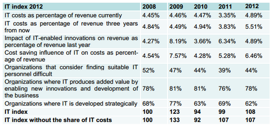 ITbarometer2012-1