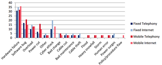 ENISA2012-incidentreports2