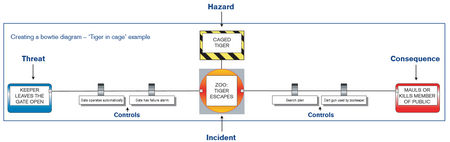 Bow Tie Risk Assessment Template from saisa.eu